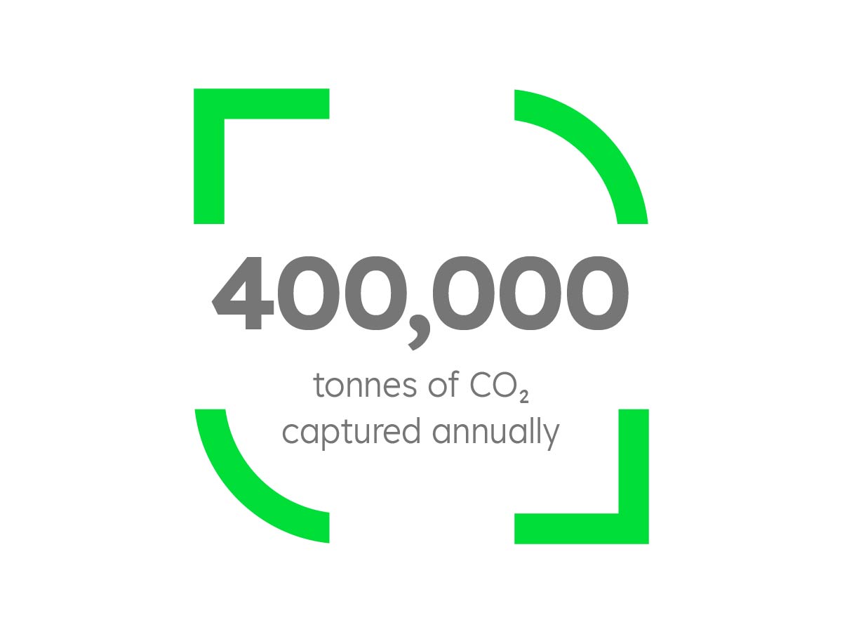Text reading "400,000 tonnes of CO₂ captured annually" in gray, surrounded by four green curved brackets forming an incomplete square.